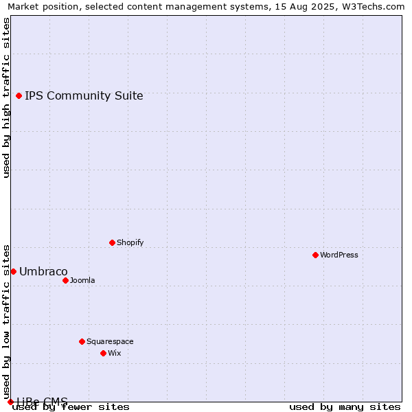 Market position of IPS Community Suite vs. Umbraco vs. LiBe CMS