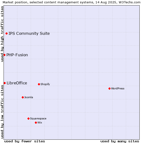 Market position of IPS Community Suite vs. LibreOffice vs. PHP-Fusion
