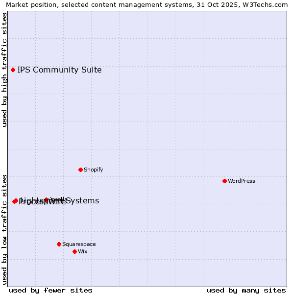 Market position of Lightspeed Systems vs. ProcessWire vs. IPS Community Suite
