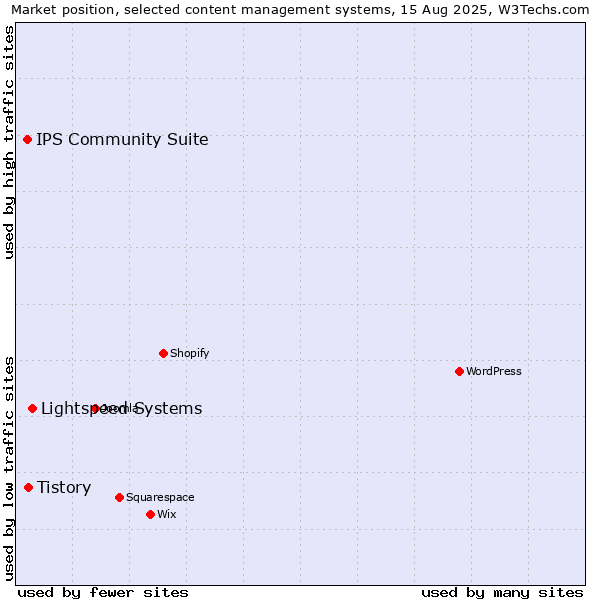 Market position of Lightspeed Systems vs. Tistory vs. IPS Community Suite