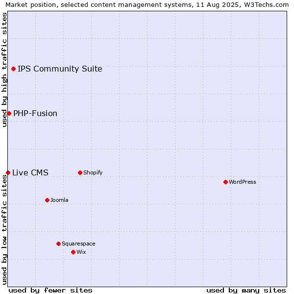 Market position of IPS Community Suite vs. PHP-Fusion vs. Live CMS