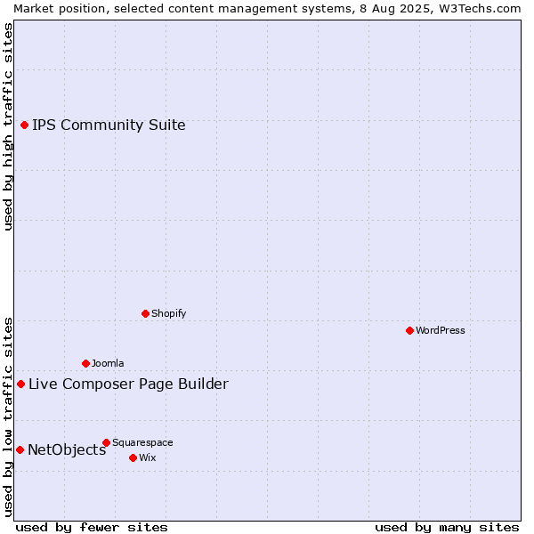 Market position of IPS Community Suite vs. Live Composer Page Builder vs. NetObjects