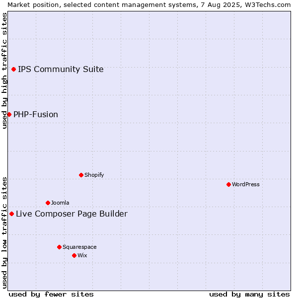 Market position of IPS Community Suite vs. Live Composer Page Builder vs. PHP-Fusion