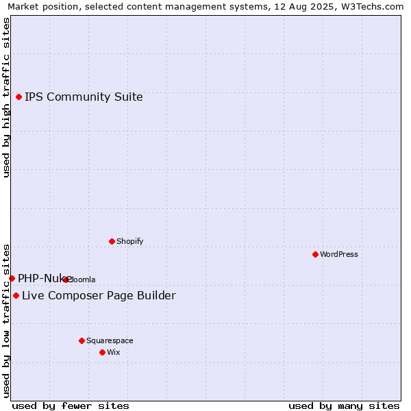 Market position of IPS Community Suite vs. Live Composer Page Builder vs. PHP-Nuke