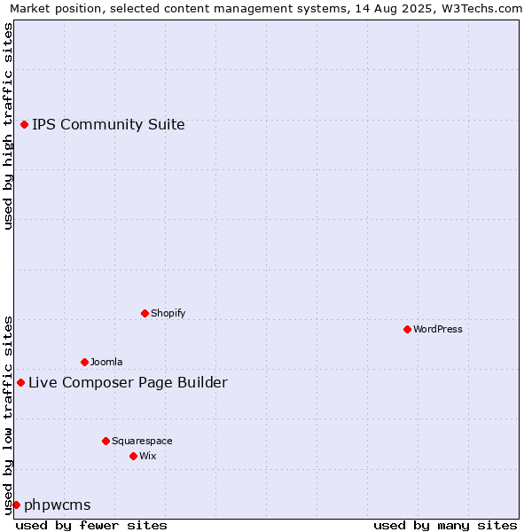 Market position of IPS Community Suite vs. Live Composer Page Builder vs. phpwcms