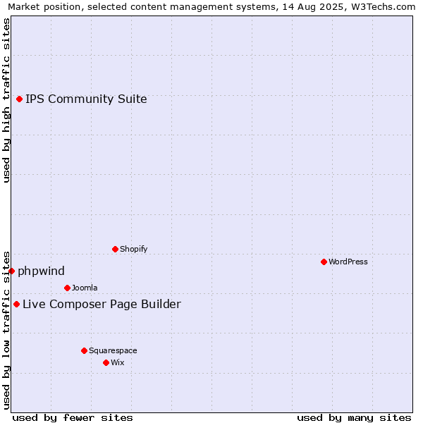 Market position of IPS Community Suite vs. Live Composer Page Builder vs. phpwind