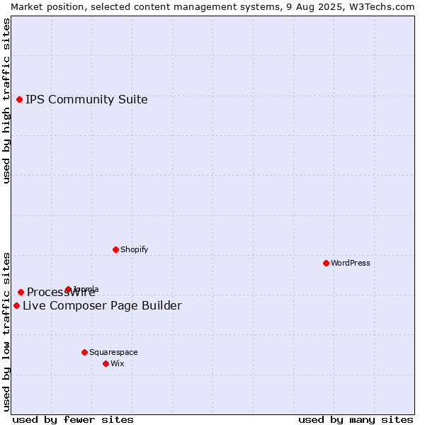 Market position of ProcessWire vs. IPS Community Suite vs. Live Composer Page Builder