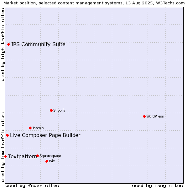 Market position of IPS Community Suite vs. Live Composer Page Builder vs. Textpattern