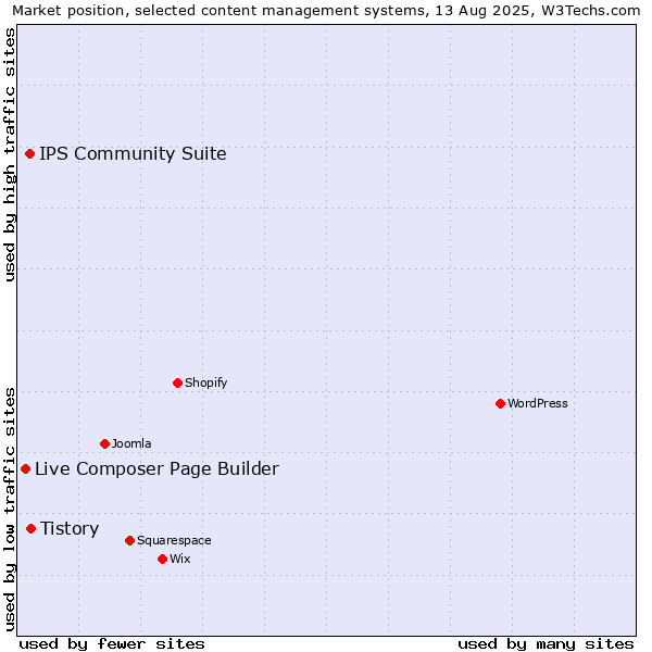 Market position of Tistory vs. IPS Community Suite vs. Live Composer Page Builder