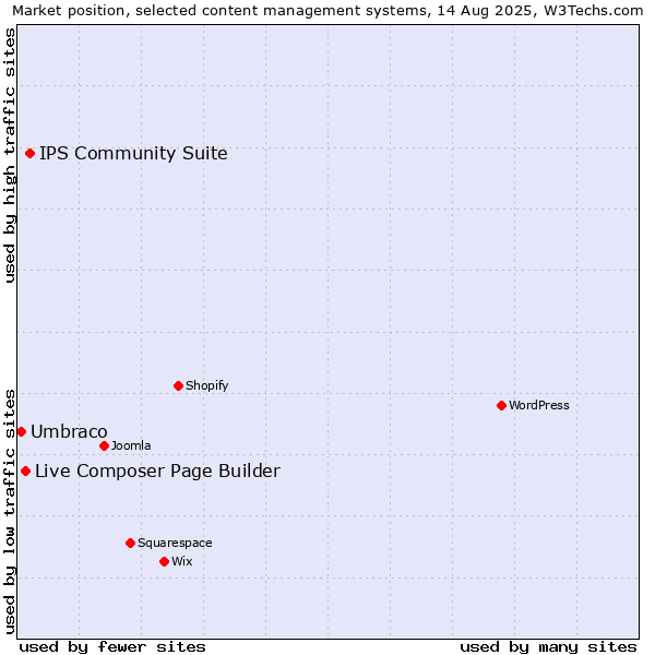 Market position of IPS Community Suite vs. Live Composer Page Builder vs. Umbraco