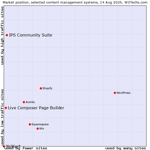 Market position of IPS Community Suite vs. Live Composer Page Builder vs. Yo!Kart