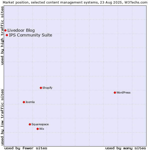 Market position of IPS Community Suite vs. Livedoor Blog