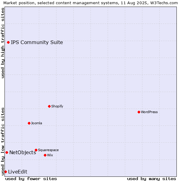 Market position of IPS Community Suite vs. NetObjects vs. LiveEdit