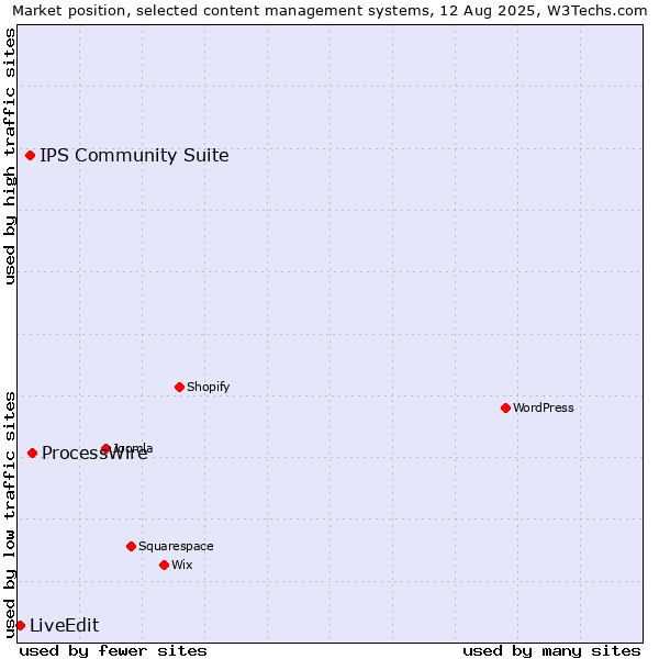 Market position of ProcessWire vs. IPS Community Suite vs. LiveEdit
