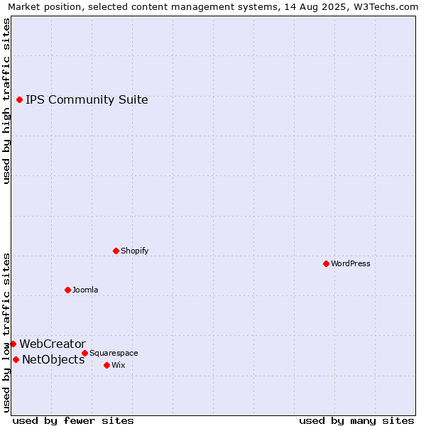 Market position of IPS Community Suite vs. NetObjects vs. WebCreator