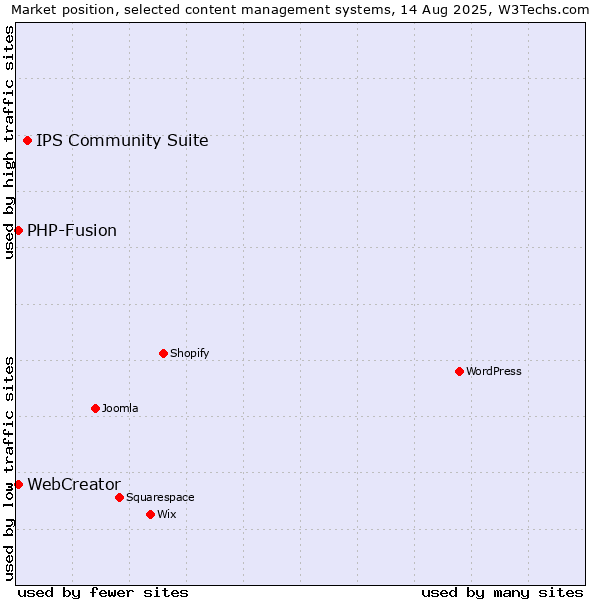 Market position of IPS Community Suite vs. PHP-Fusion vs. WebCreator