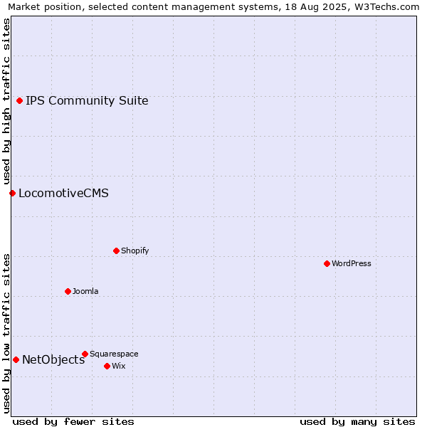 Market position of IPS Community Suite vs. NetObjects vs. LocomotiveCMS