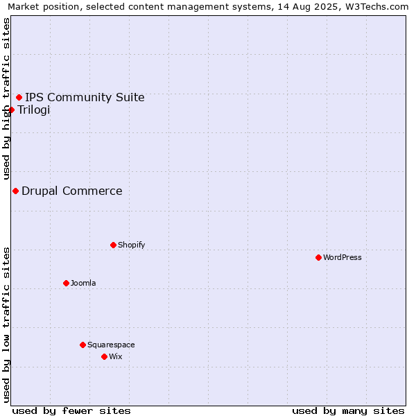 Market position of IPS Community Suite vs. Drupal Commerce vs. Trilogi