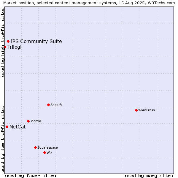 Market position of IPS Community Suite vs. NetCat vs. Trilogi