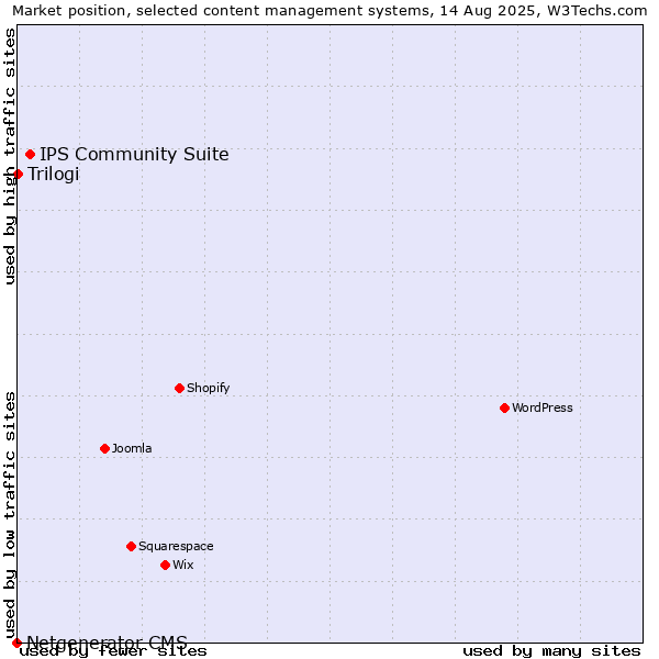 Market position of IPS Community Suite vs. Trilogi vs. Netgenerator CMS
