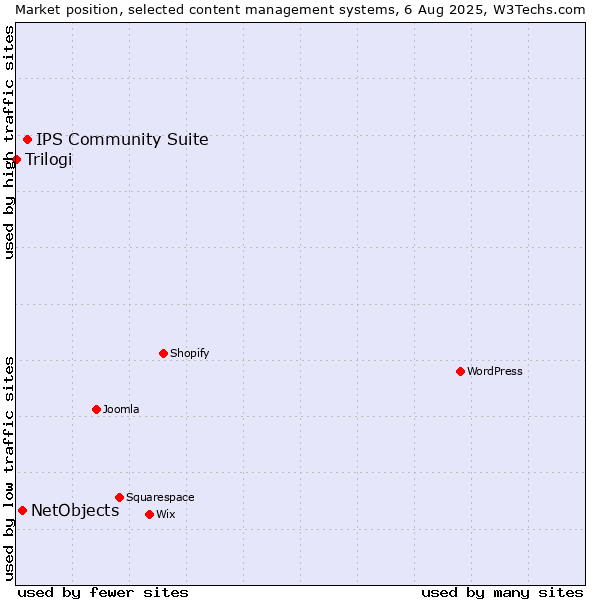 Market position of IPS Community Suite vs. NetObjects vs. Trilogi