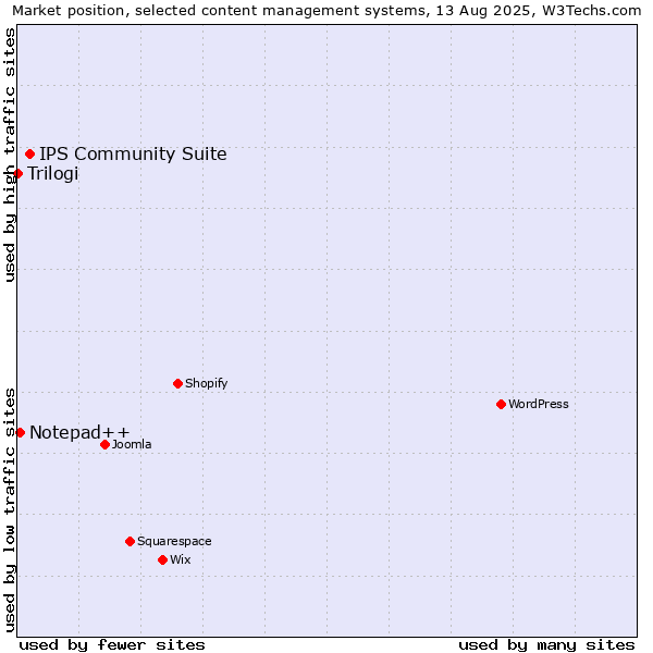 Market position of IPS Community Suite vs. Notepad++ vs. Trilogi