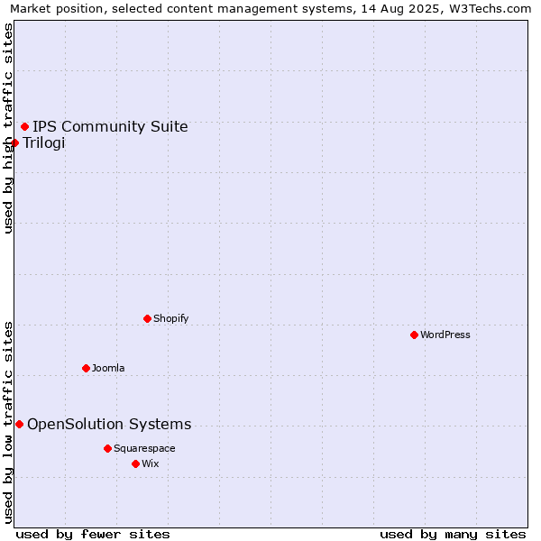 Market position of IPS Community Suite vs. OpenSolution Systems vs. Trilogi