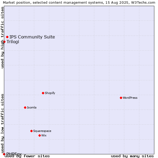 Market position of IPS Community Suite vs. Trilogi vs. PHPFox