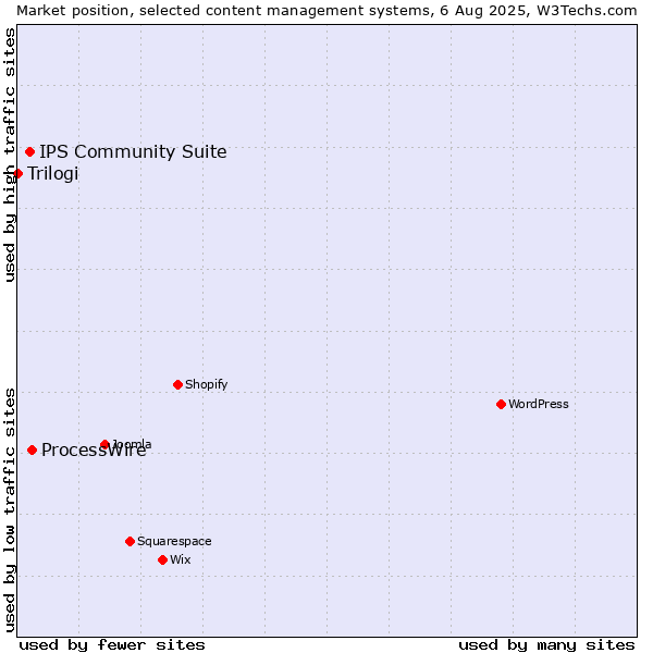 Market position of ProcessWire vs. IPS Community Suite vs. Trilogi