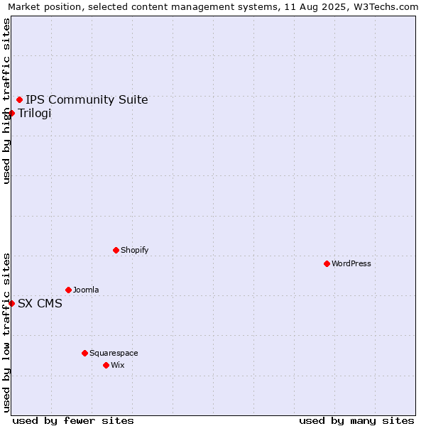 Market position of IPS Community Suite vs. Trilogi vs. SX CMS