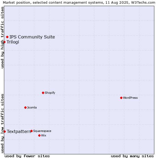 Market position of IPS Community Suite vs. Textpattern vs. Trilogi
