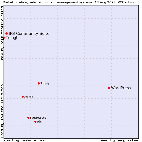 Market position of WordPress vs. IPS Community Suite vs. Trilogi