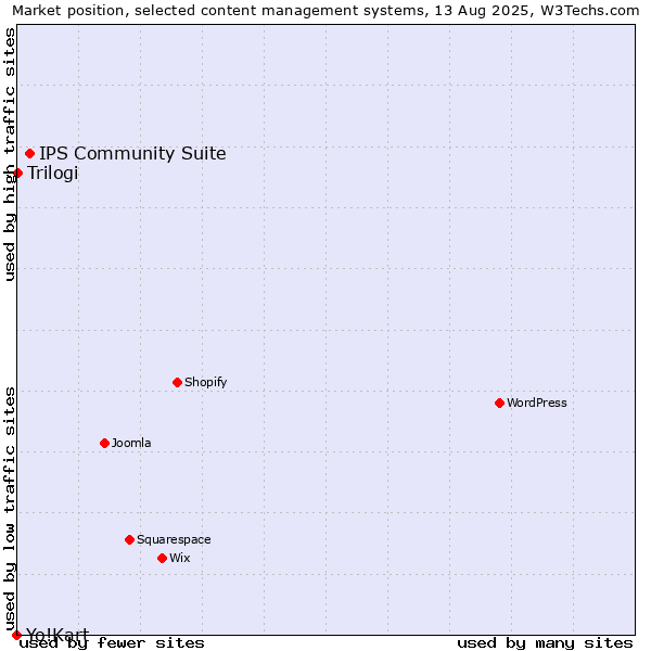Market position of IPS Community Suite vs. Trilogi vs. Yo!Kart