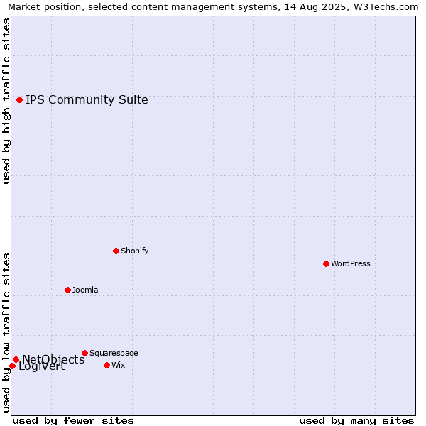 Market position of IPS Community Suite vs. NetObjects vs. LogiVert
