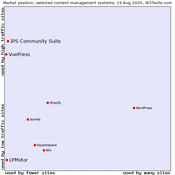 Market position of IPS Community Suite vs. LPMotor vs. VuePress