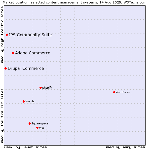 Market position of Adobe Commerce vs. IPS Community Suite vs. Drupal Commerce