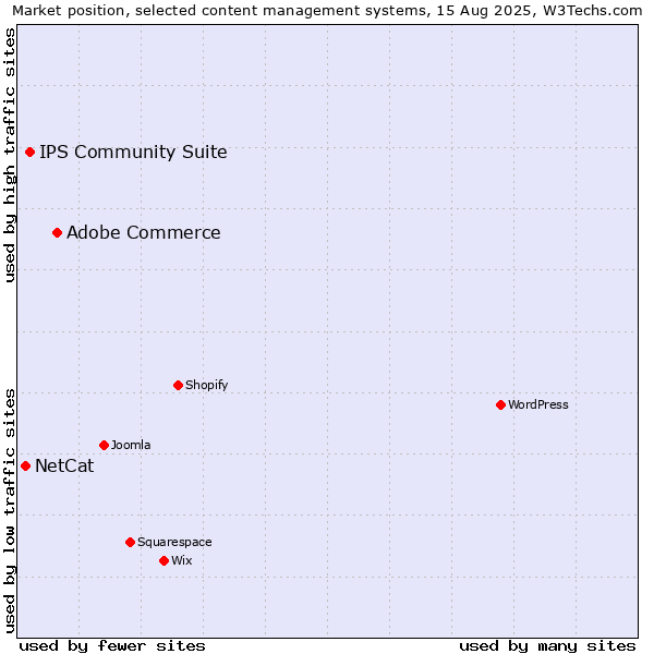 Market position of Adobe Commerce vs. IPS Community Suite vs. NetCat