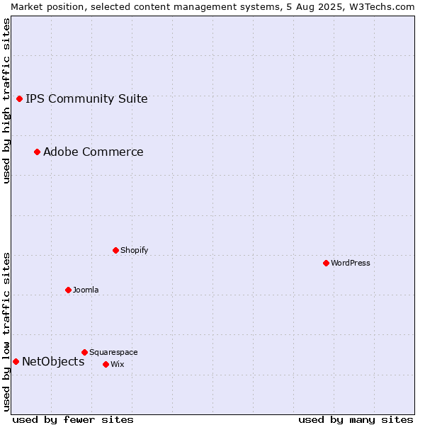 Market position of Adobe Commerce vs. IPS Community Suite vs. NetObjects