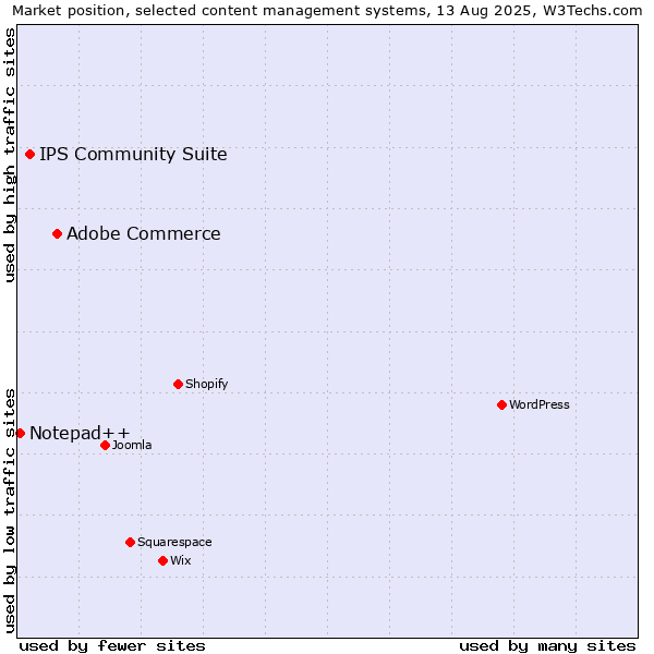 Market position of Adobe Commerce vs. IPS Community Suite vs. Notepad++