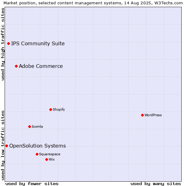 Market position of Adobe Commerce vs. IPS Community Suite vs. OpenSolution Systems