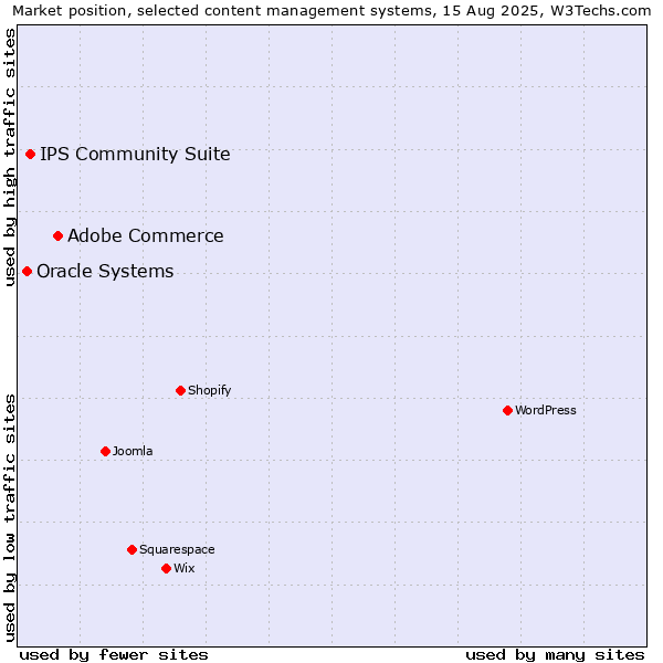 Market position of Adobe Commerce vs. IPS Community Suite vs. Oracle Systems
