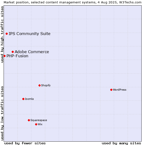 Market position of Adobe Commerce vs. IPS Community Suite vs. PHP-Fusion
