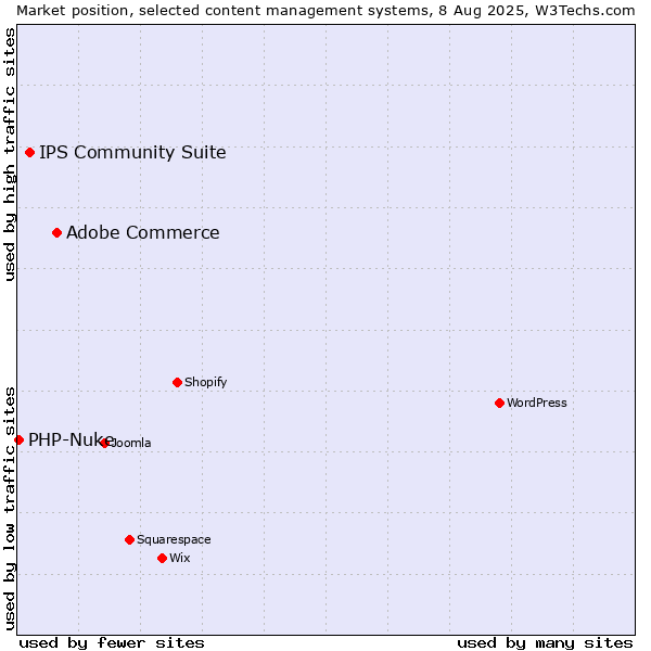Market position of Adobe Commerce vs. IPS Community Suite vs. PHP-Nuke