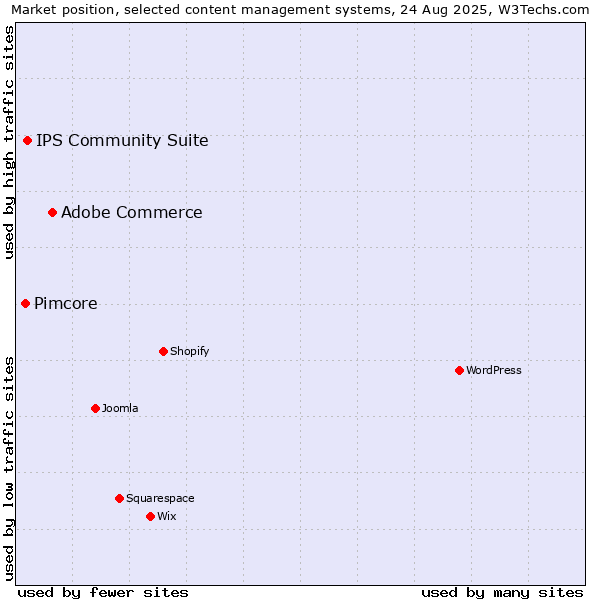 Market position of Adobe Commerce vs. IPS Community Suite vs. Pimcore