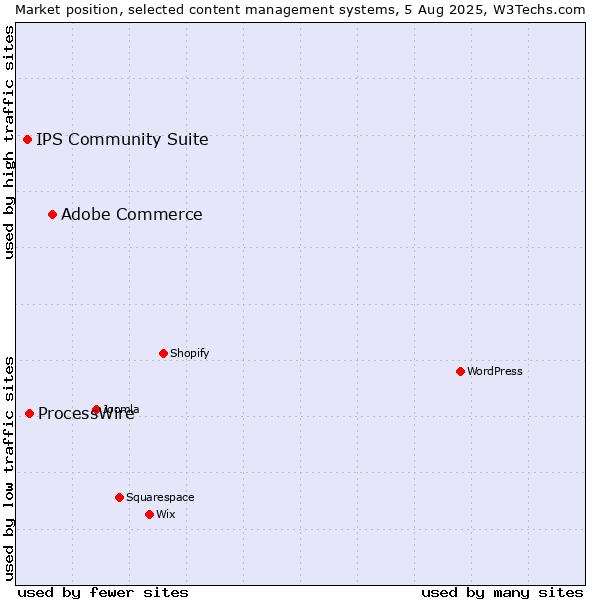 Market position of Adobe Commerce vs. ProcessWire vs. IPS Community Suite