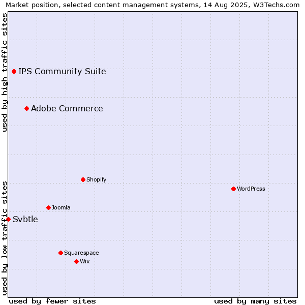 Market position of Adobe Commerce vs. IPS Community Suite vs. Svbtle