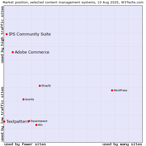 Market position of Adobe Commerce vs. IPS Community Suite vs. Textpattern