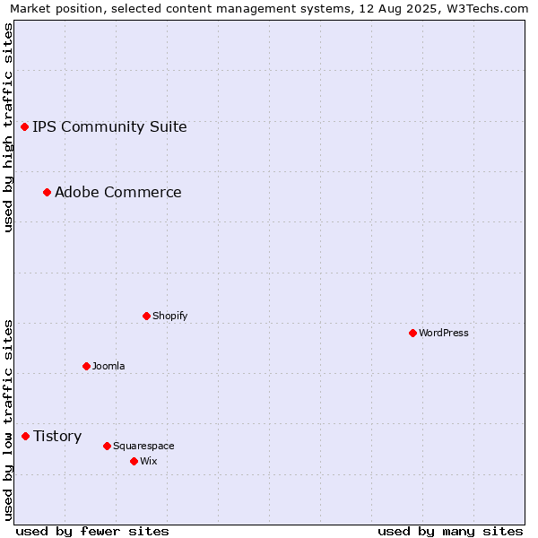 Market position of Adobe Commerce vs. Tistory vs. IPS Community Suite