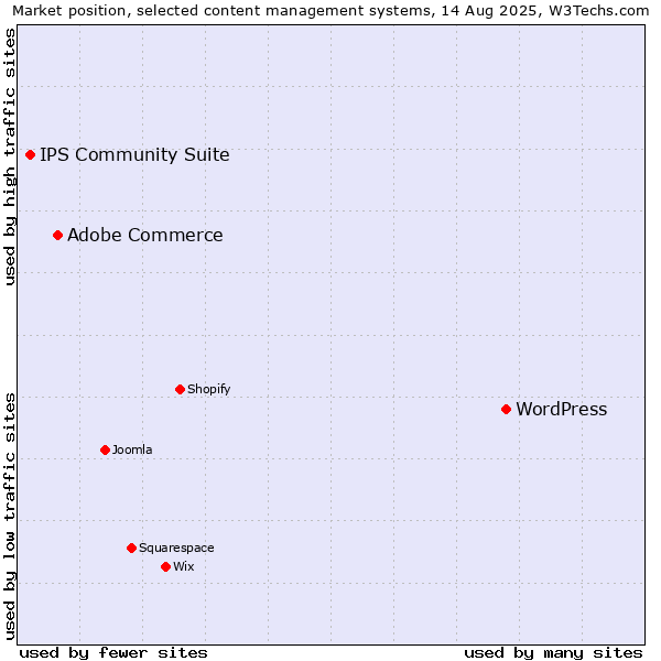 Market position of WordPress vs. Adobe Commerce vs. IPS Community Suite