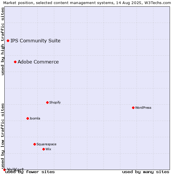 Market position of Adobe Commerce vs. IPS Community Suite vs. Yo!Kart